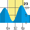 Tacoma tide chart for Friday, September 23, 2022