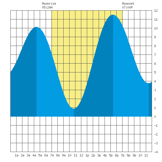 Tacoma tide chart for Saturday, September 24, 2022