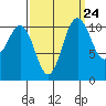 Tacoma tide chart for Saturday, September 24, 2022