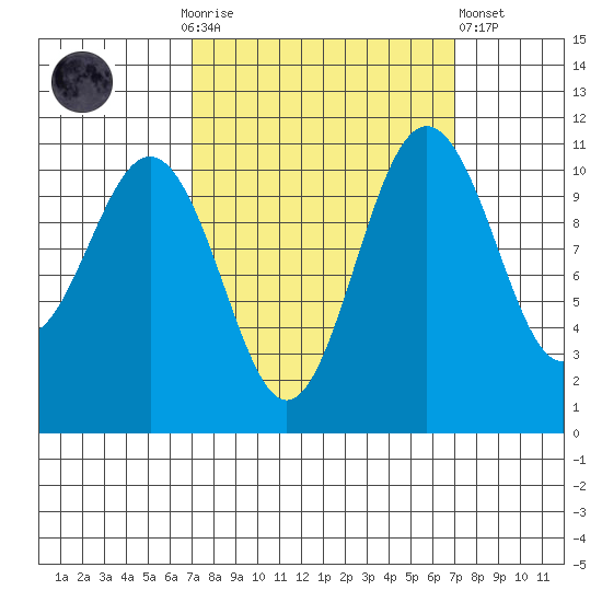 Tacoma tide chart for Sunday, September 25, 2022