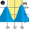 Tacoma tide chart for Sunday, September 25, 2022