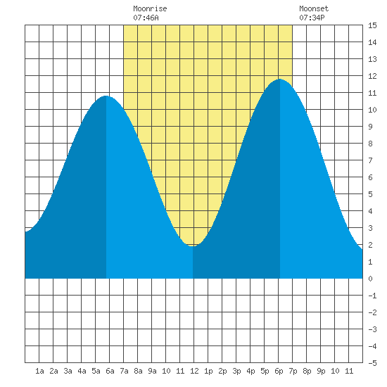 Tacoma tide chart for Monday, September 26, 2022