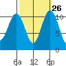 Tacoma tide chart for Monday, September 26, 2022