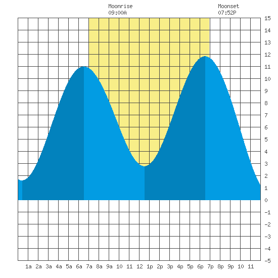 Tacoma tide chart for Tuesday, September 27, 2022