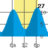 Tacoma tide chart for Tuesday, September 27, 2022