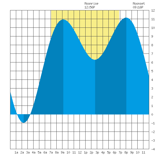 Tacoma tide chart for Friday, September 30, 2022