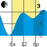 Tacoma tide chart for Saturday, September 3, 2022