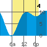 Tacoma tide chart for Sunday, September 4, 2022