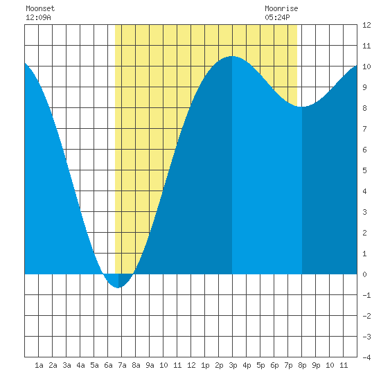 Tacoma tide chart for Monday, September 5, 2022