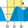 Tacoma tide chart for Monday, September 5, 2022