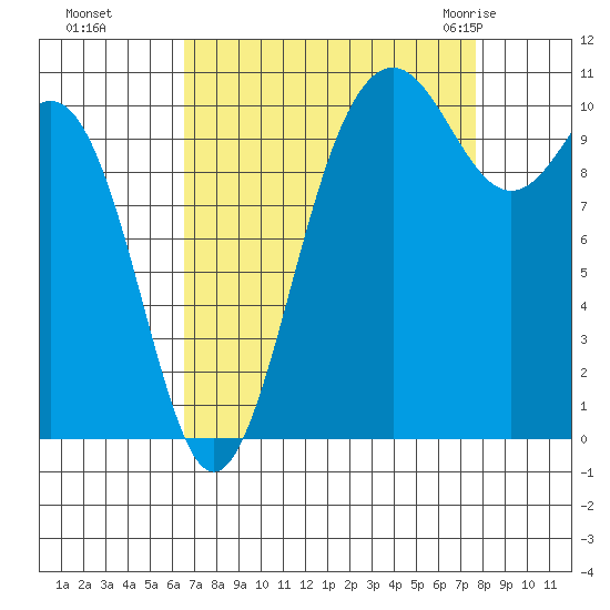 Tacoma tide chart for Tuesday, September 6, 2022