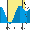 Tacoma tide chart for Tuesday, September 6, 2022