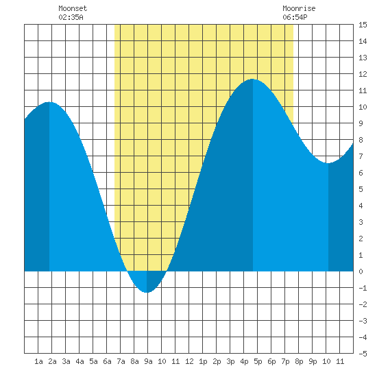 Tacoma tide chart for Wednesday, September 7, 2022