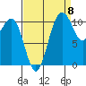 Tacoma tide chart for Thursday, September 8, 2022