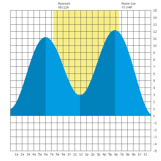 Tacoma tide chart for Monday, October 10, 2022