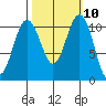 Tacoma tide chart for Monday, October 10, 2022