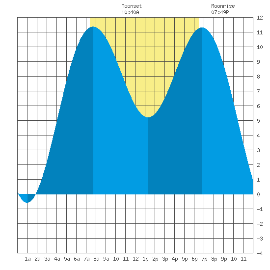 Tacoma tide chart for Wednesday, October 12, 2022