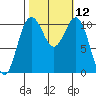 Tacoma tide chart for Wednesday, October 12, 2022
