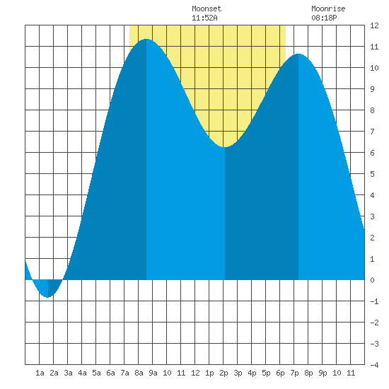 Tacoma tide chart for Thursday, October 13, 2022