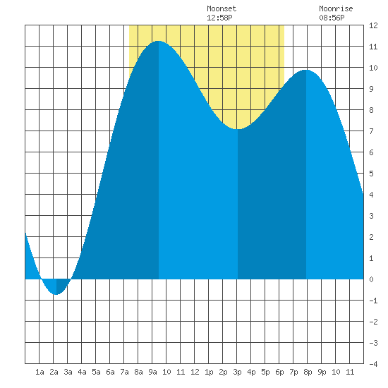 Tacoma tide chart for Friday, October 14, 2022