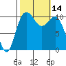 Tacoma tide chart for Friday, October 14, 2022