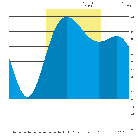 Tacoma tide chart for Sunday, October 16, 2022