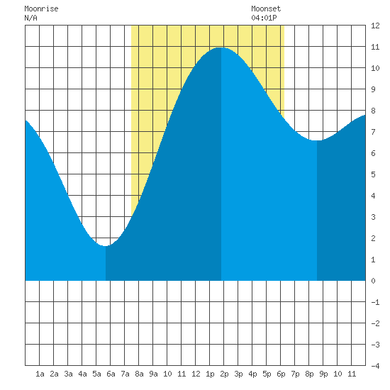 Tacoma tide chart for Tuesday, October 18, 2022