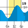 Tacoma tide chart for Wednesday, October 19, 2022
