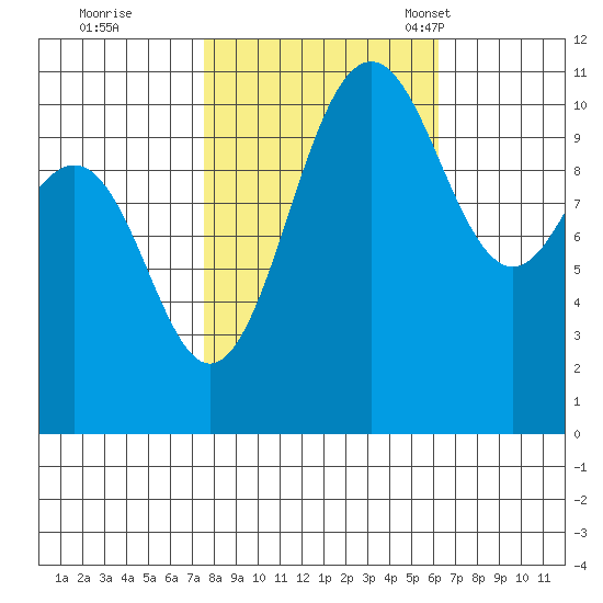 Tacoma tide chart for Thursday, October 20, 2022