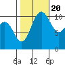 Tacoma tide chart for Thursday, October 20, 2022