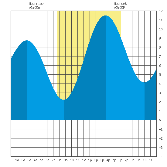 Tacoma tide chart for Friday, October 21, 2022