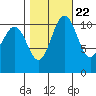 Tacoma tide chart for Saturday, October 22, 2022