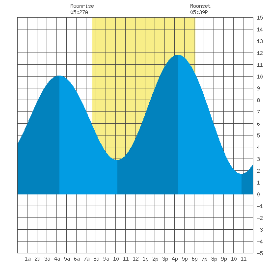 Tacoma tide chart for Sunday, October 23, 2022