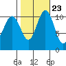 Tacoma tide chart for Sunday, October 23, 2022