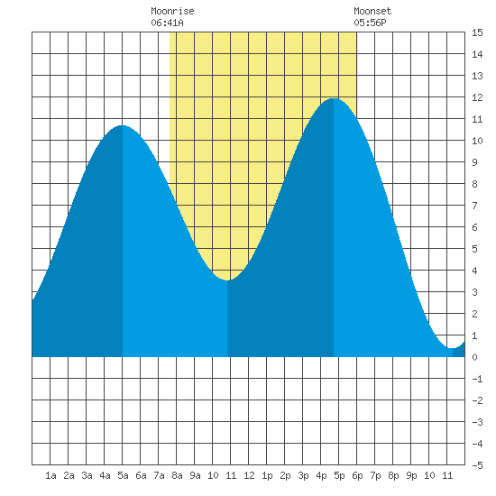 Tacoma tide chart for Monday, October 24, 2022