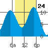 Tacoma tide chart for Monday, October 24, 2022