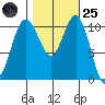 Tacoma tide chart for Tuesday, October 25, 2022