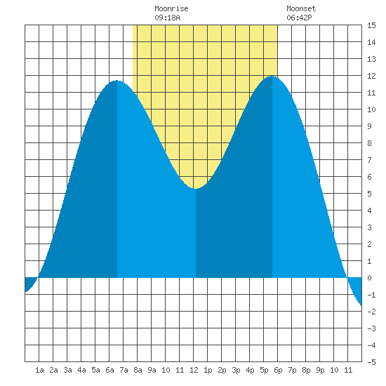 Tacoma tide chart for Wednesday, October 26, 2022