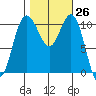 Tacoma tide chart for Wednesday, October 26, 2022