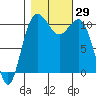 Tacoma tide chart for Saturday, October 29, 2022