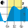 Tacoma tide chart for Sunday, October 2, 2022