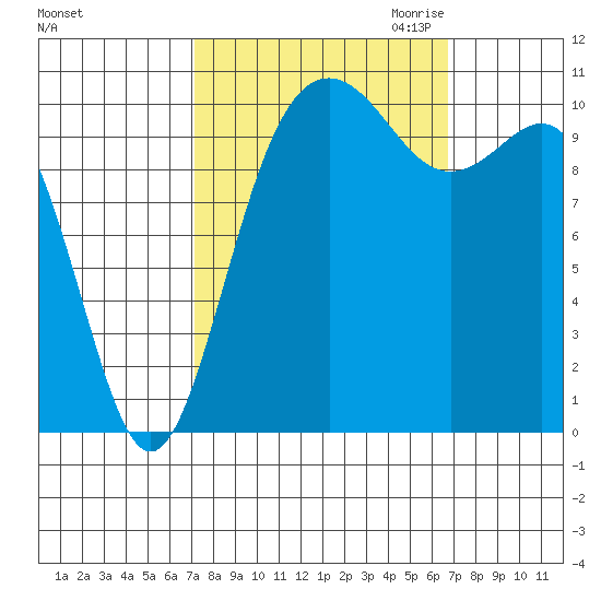 Tacoma tide chart for Monday, October 3, 2022