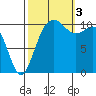 Tacoma tide chart for Monday, October 3, 2022