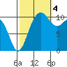 Tacoma tide chart for Tuesday, October 4, 2022