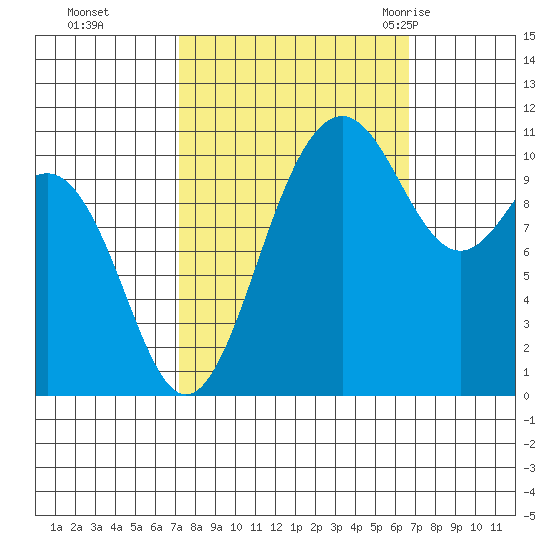 Tacoma tide chart for Wednesday, October 5, 2022