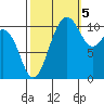 Tacoma tide chart for Wednesday, October 5, 2022