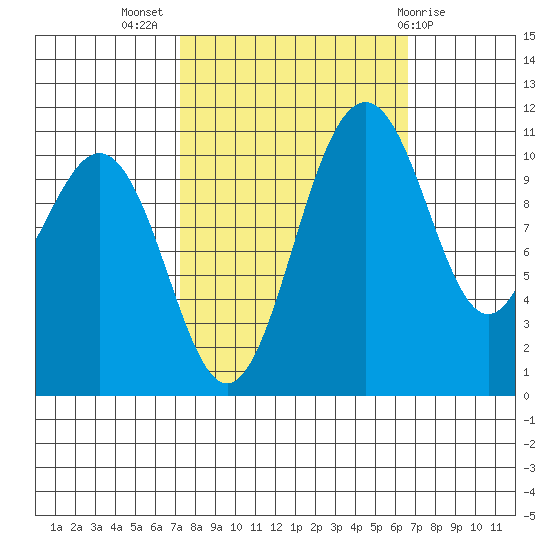 Tacoma tide chart for Friday, October 7, 2022