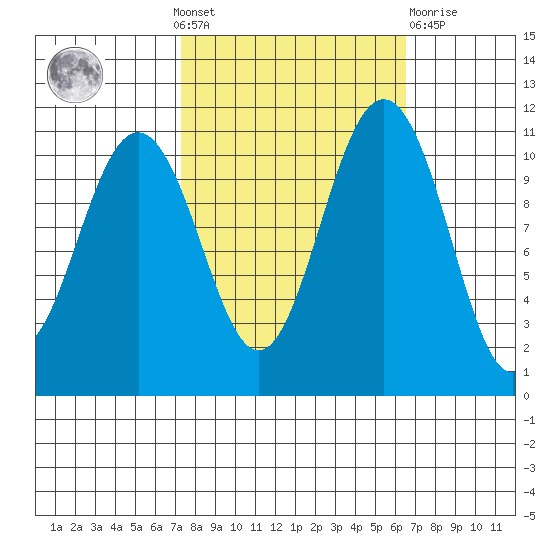 Tacoma tide chart for Sunday, October 9, 2022