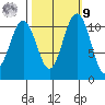 Tacoma tide chart for Sunday, October 9, 2022