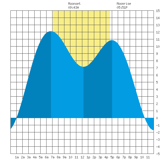 Tacoma tide chart for Thursday, November 10, 2022